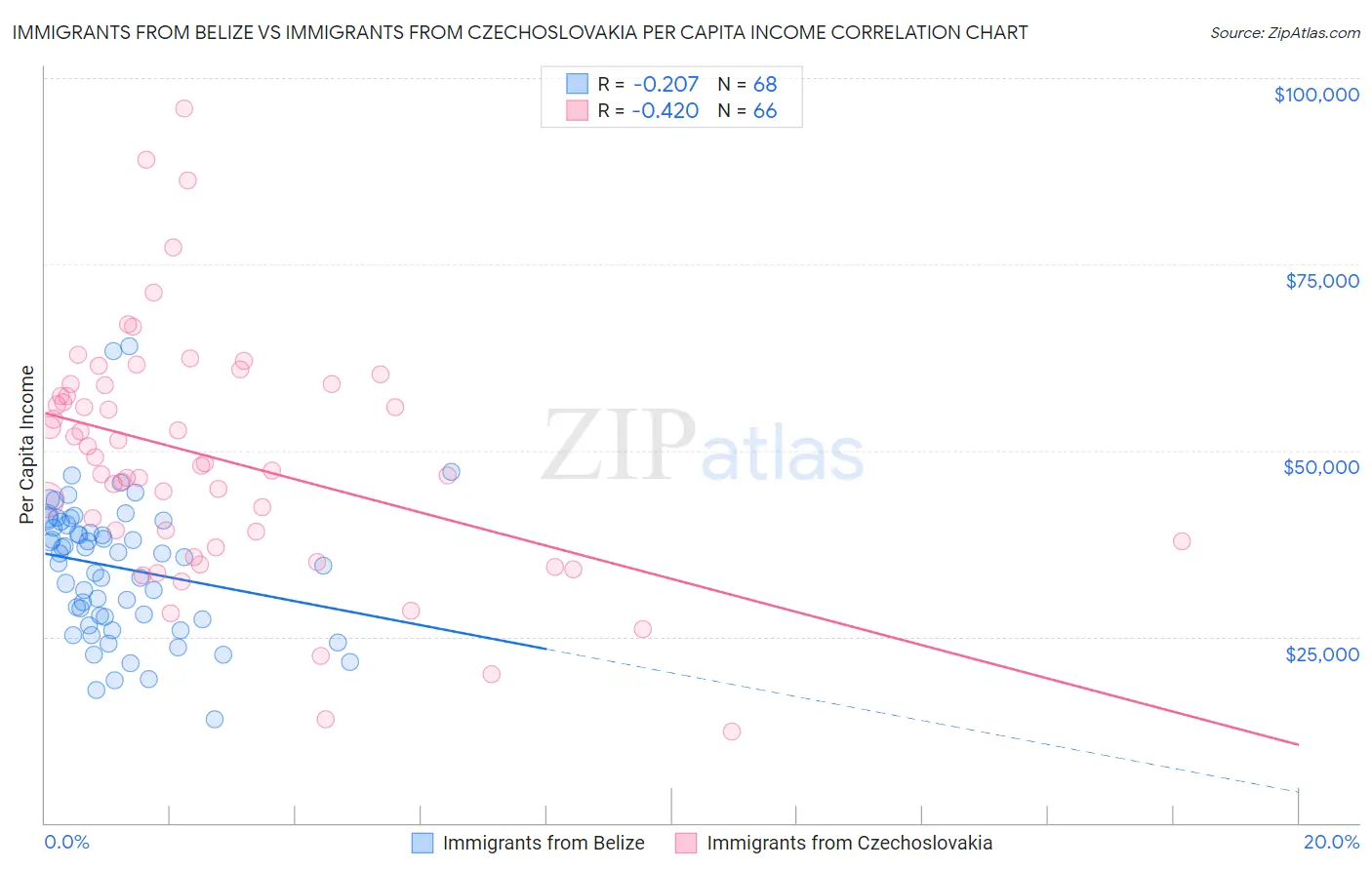 Immigrants from Belize vs Immigrants from Czechoslovakia Per Capita Income