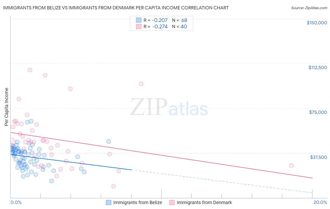 Immigrants from Belize vs Immigrants from Denmark Per Capita Income