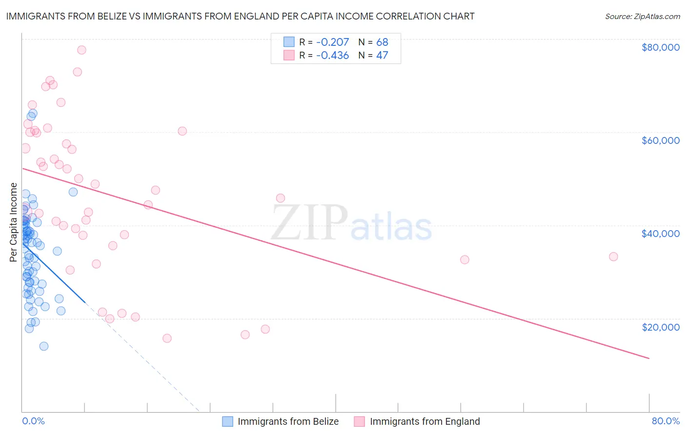 Immigrants from Belize vs Immigrants from England Per Capita Income