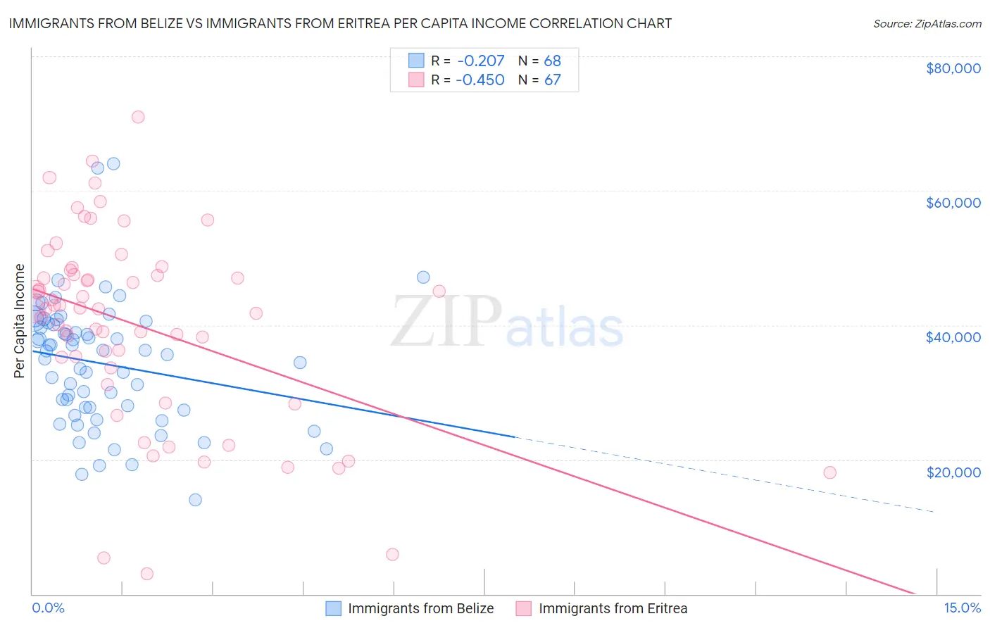 Immigrants from Belize vs Immigrants from Eritrea Per Capita Income