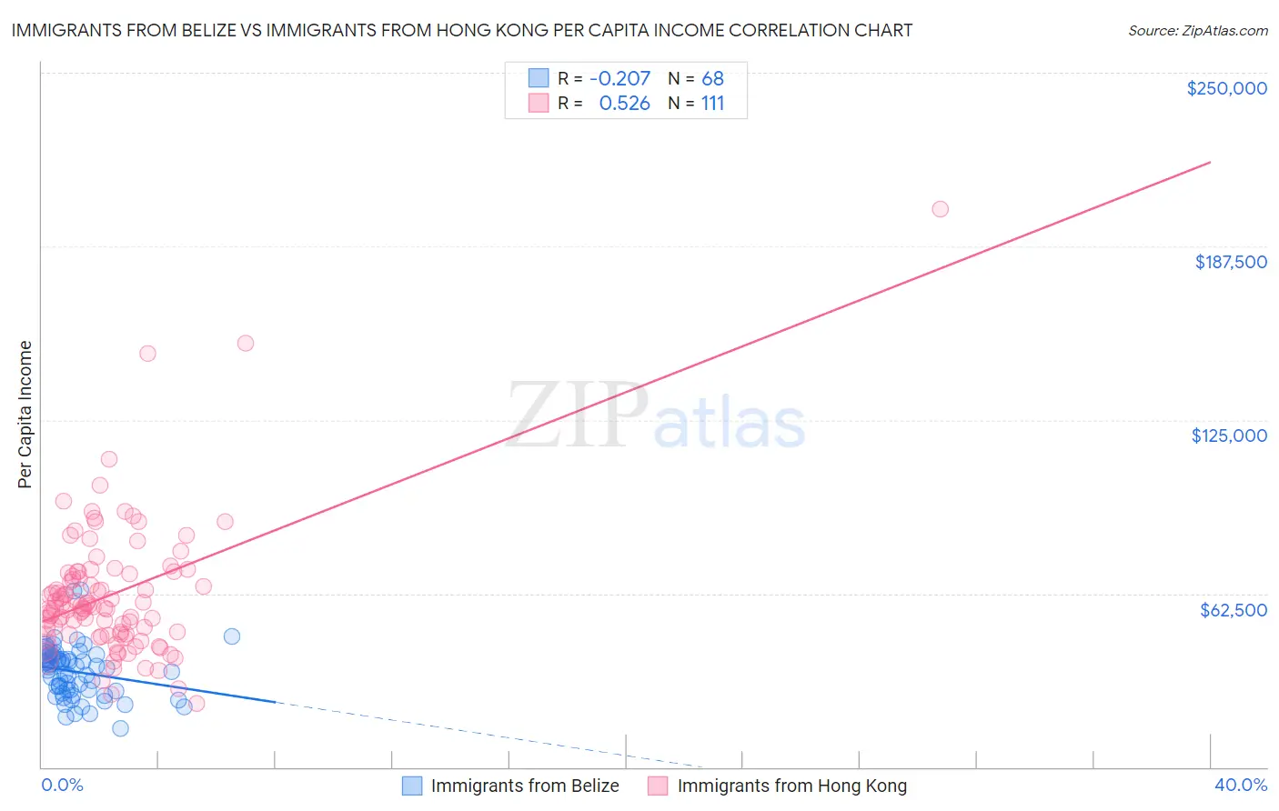 Immigrants from Belize vs Immigrants from Hong Kong Per Capita Income