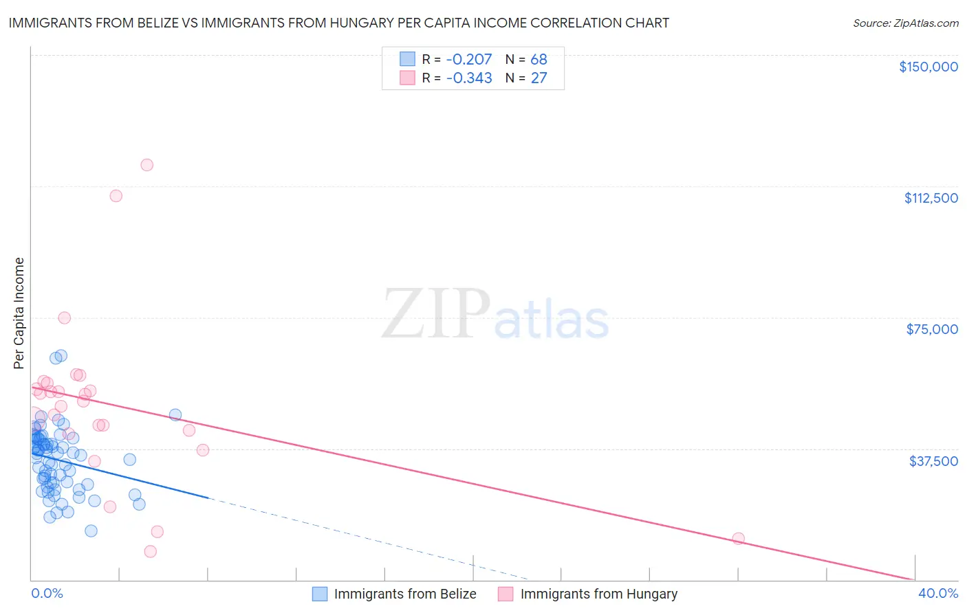 Immigrants from Belize vs Immigrants from Hungary Per Capita Income