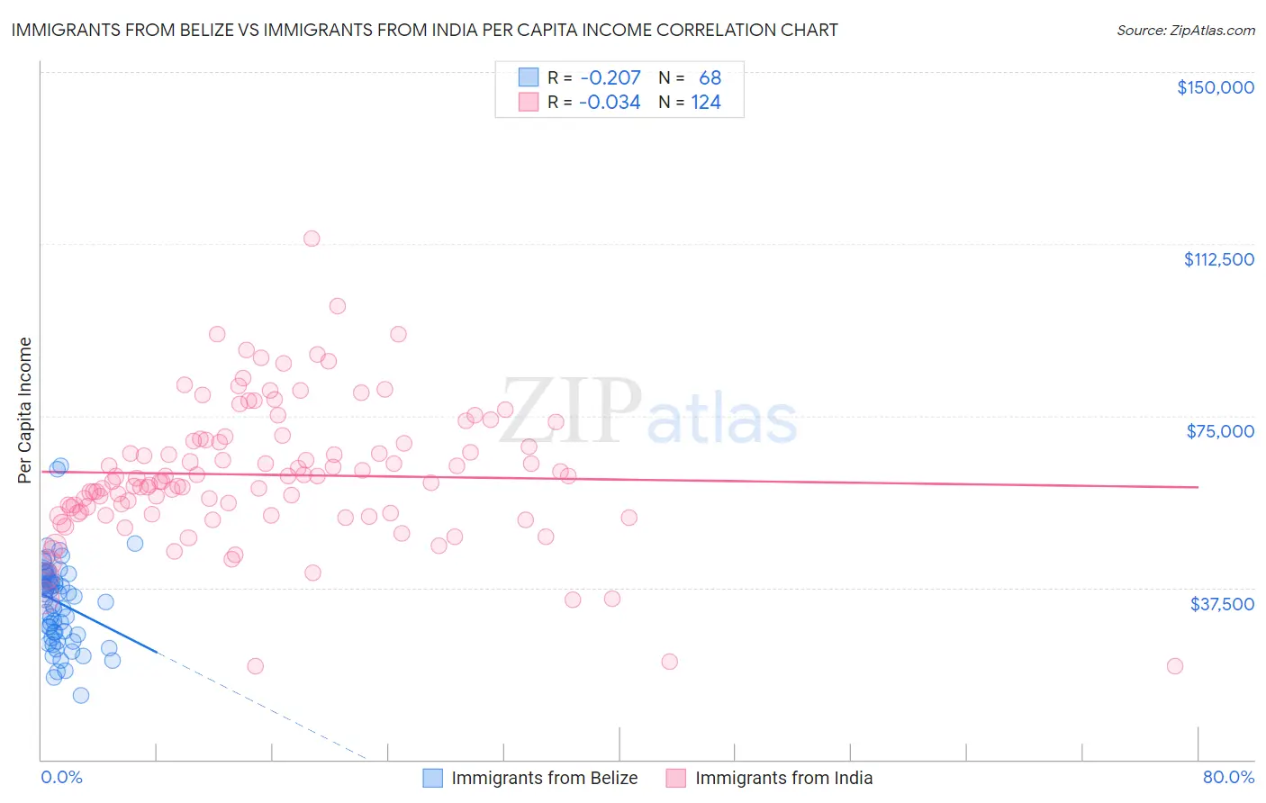 Immigrants from Belize vs Immigrants from India Per Capita Income