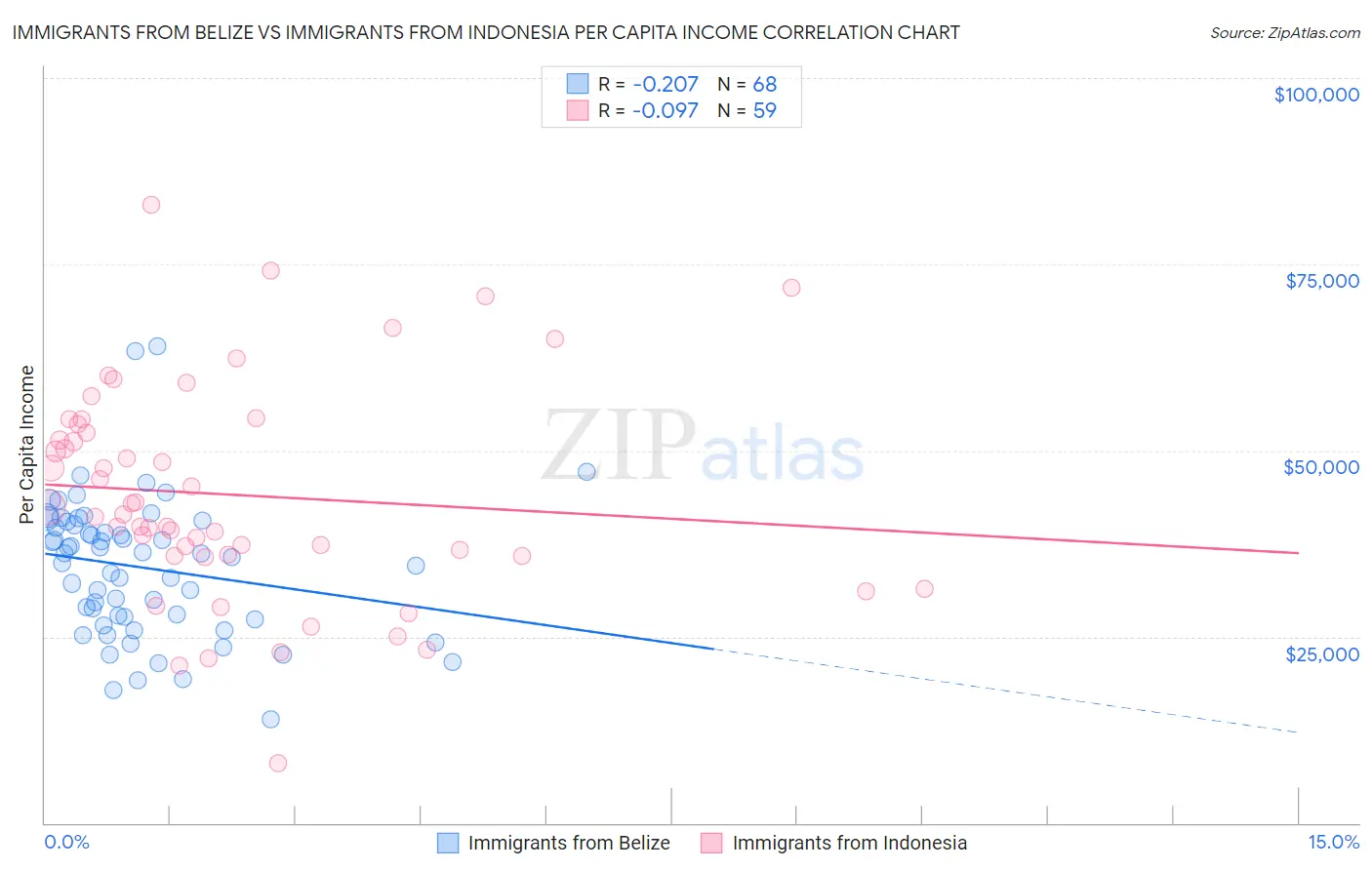 Immigrants from Belize vs Immigrants from Indonesia Per Capita Income