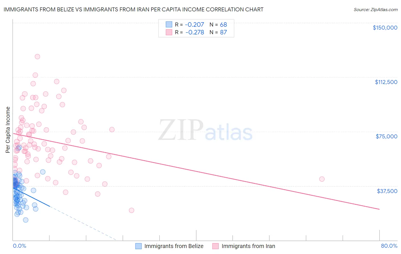 Immigrants from Belize vs Immigrants from Iran Per Capita Income