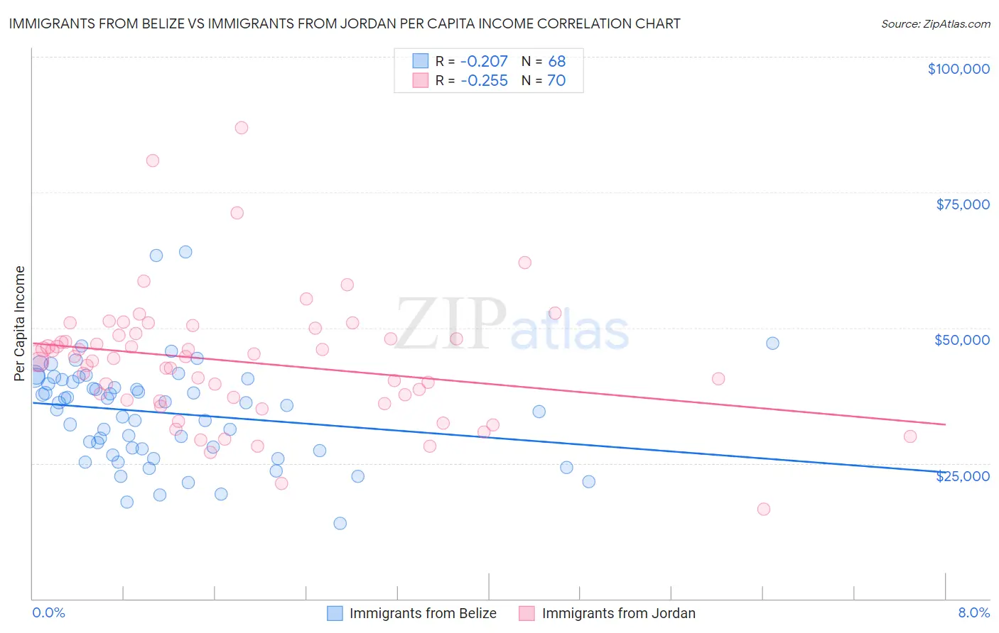 Immigrants from Belize vs Immigrants from Jordan Per Capita Income