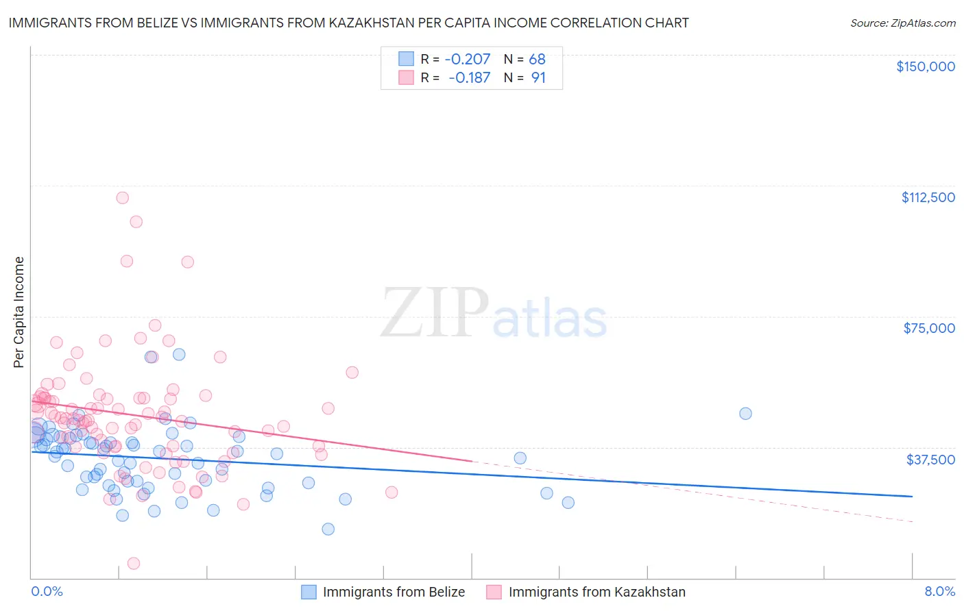 Immigrants from Belize vs Immigrants from Kazakhstan Per Capita Income