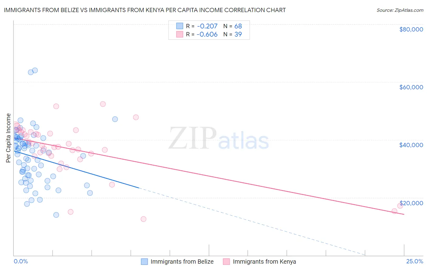 Immigrants from Belize vs Immigrants from Kenya Per Capita Income