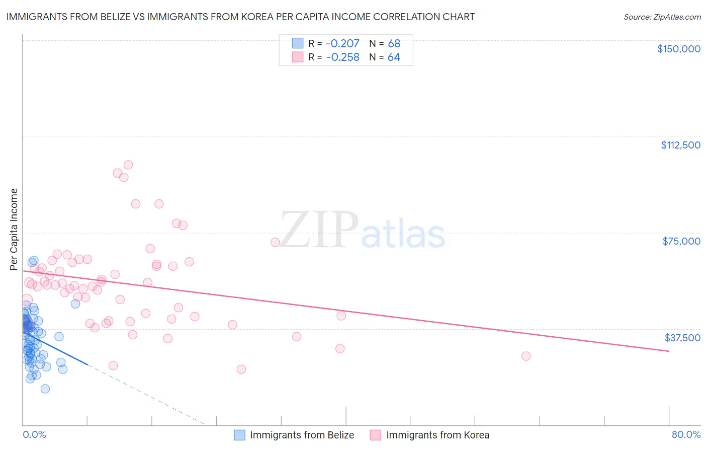 Immigrants from Belize vs Immigrants from Korea Per Capita Income