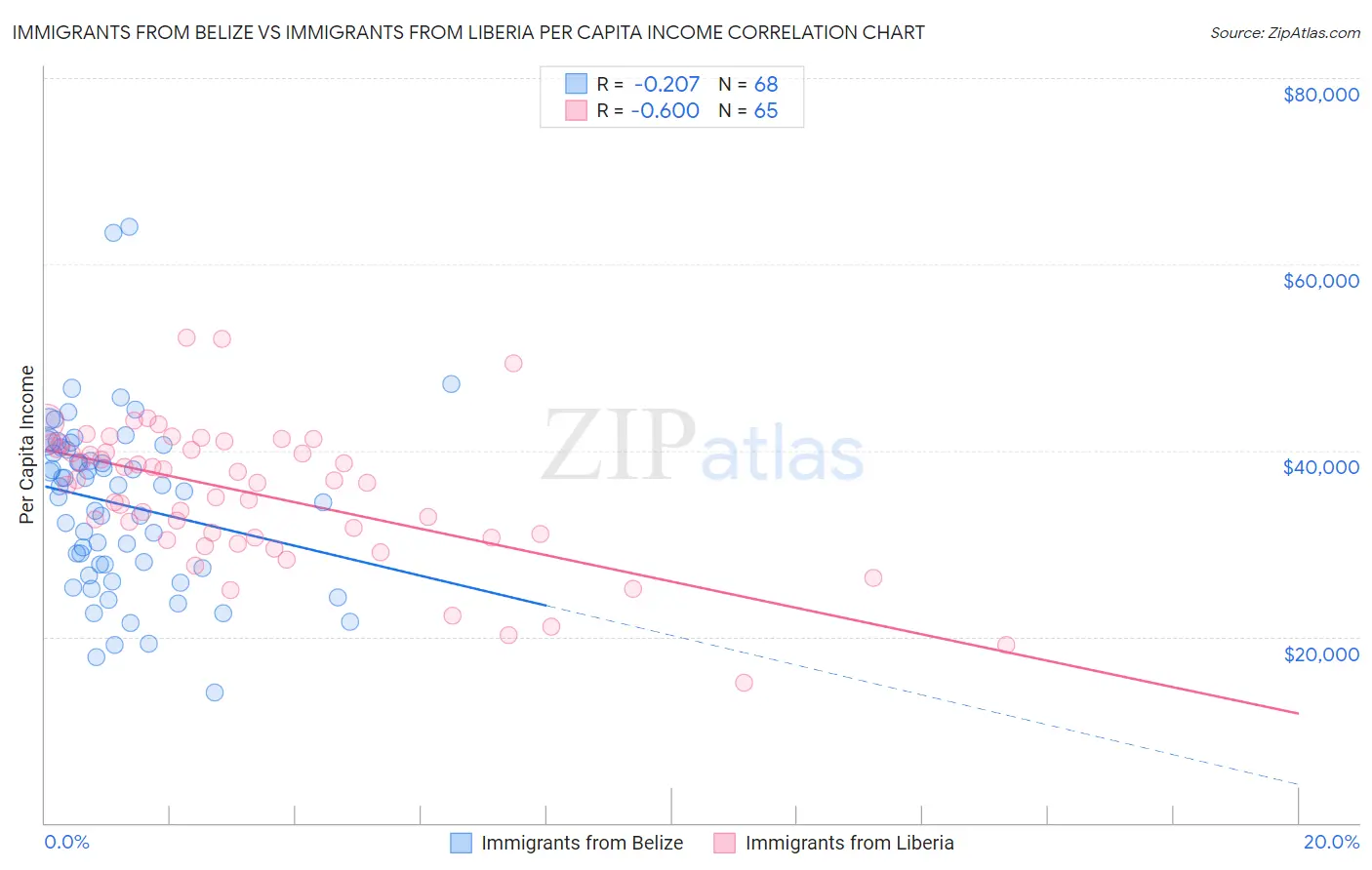 Immigrants from Belize vs Immigrants from Liberia Per Capita Income
