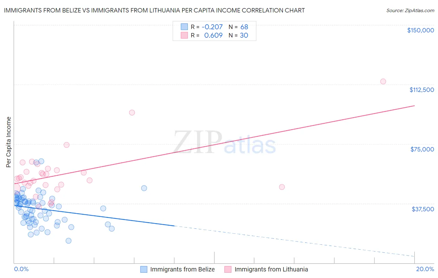Immigrants from Belize vs Immigrants from Lithuania Per Capita Income