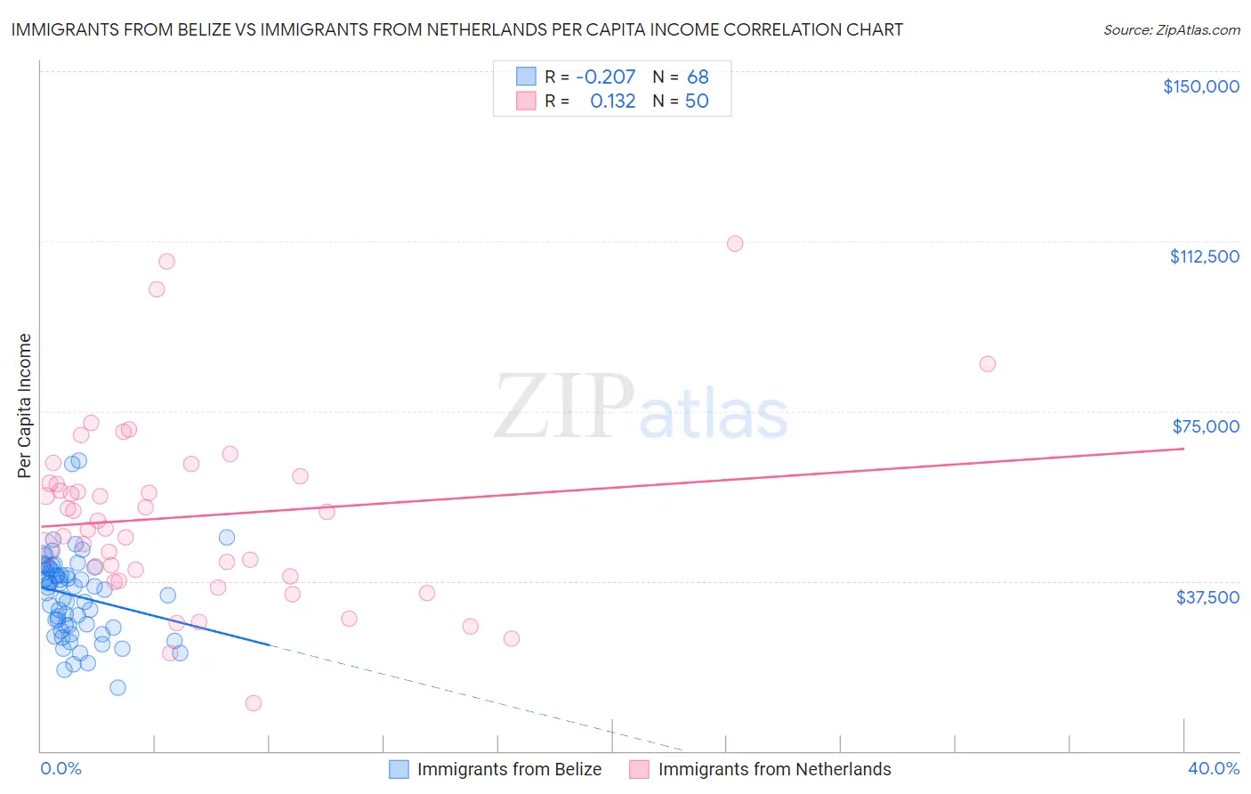 Immigrants from Belize vs Immigrants from Netherlands Per Capita Income
