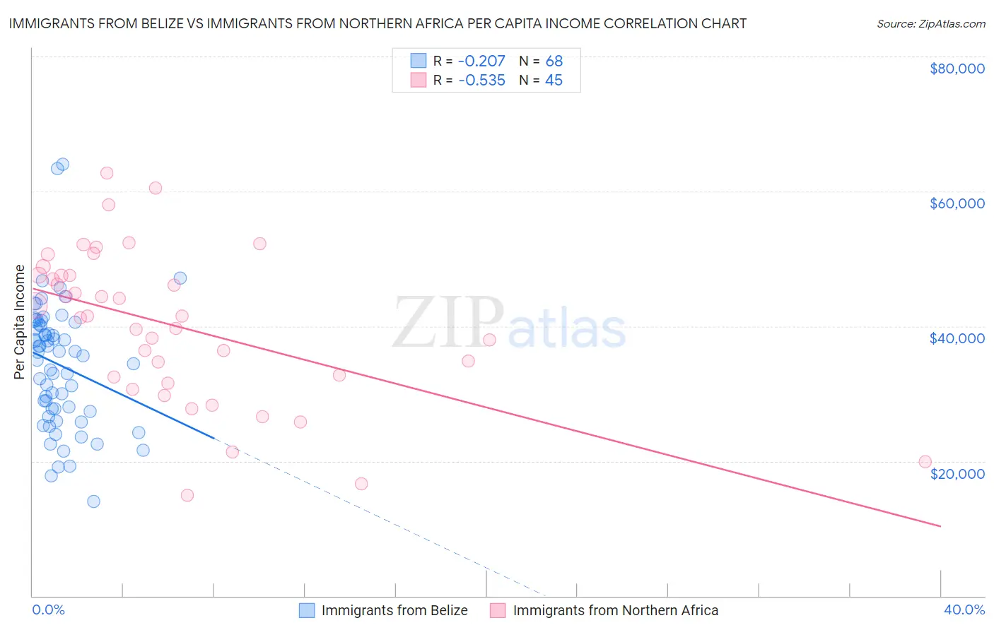 Immigrants from Belize vs Immigrants from Northern Africa Per Capita Income