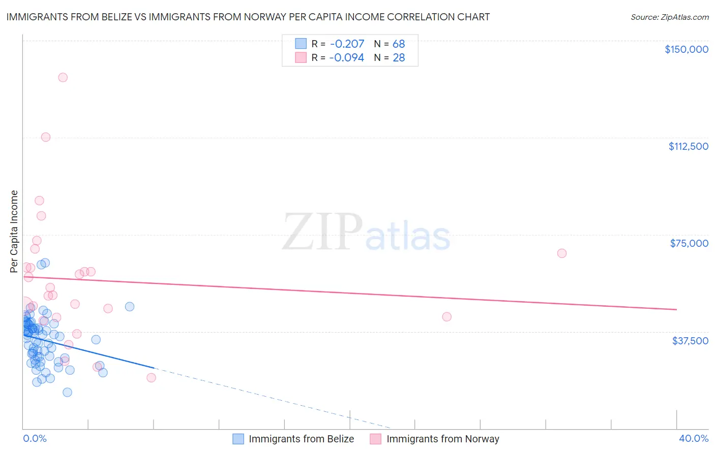 Immigrants from Belize vs Immigrants from Norway Per Capita Income