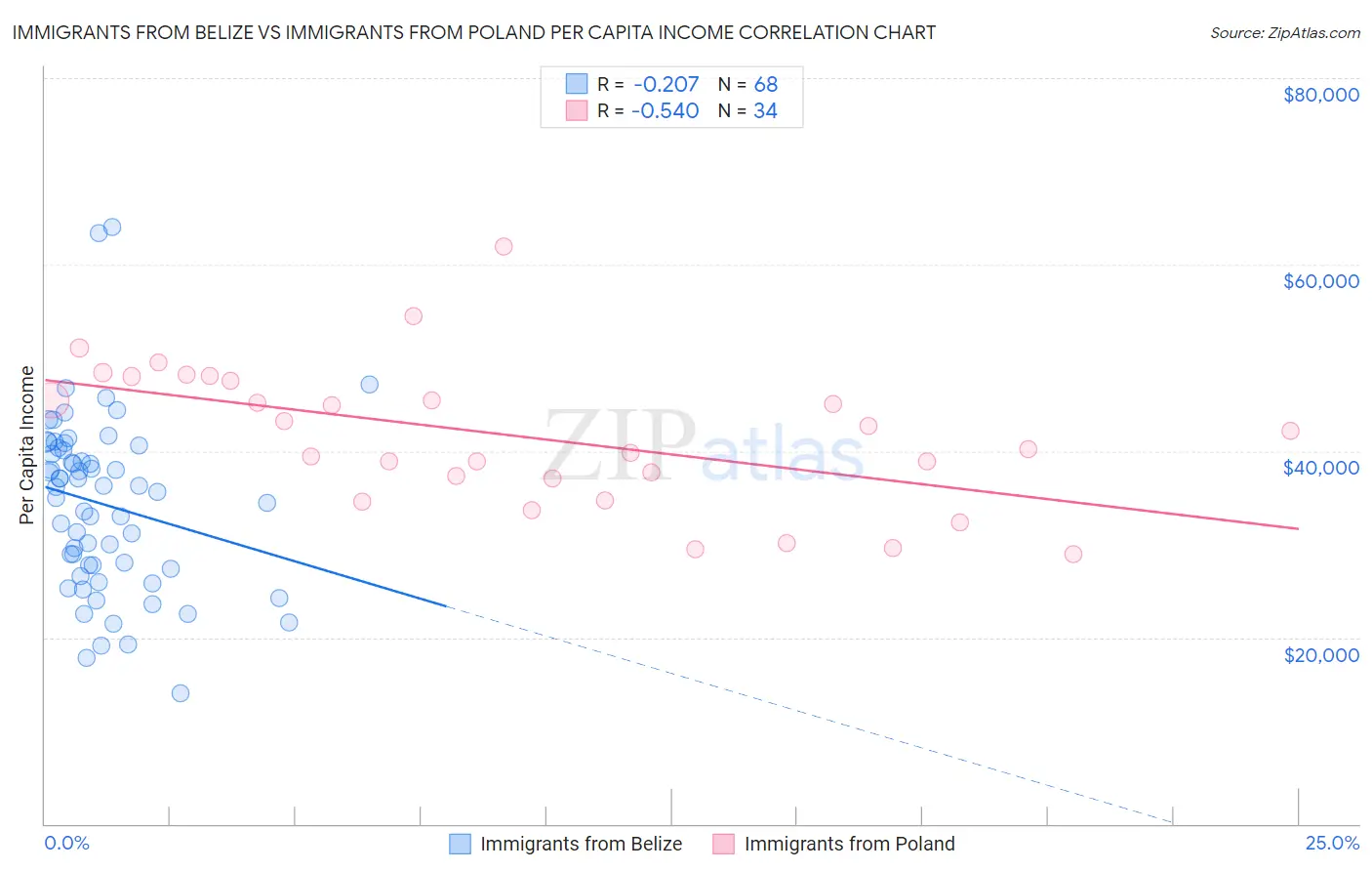 Immigrants from Belize vs Immigrants from Poland Per Capita Income