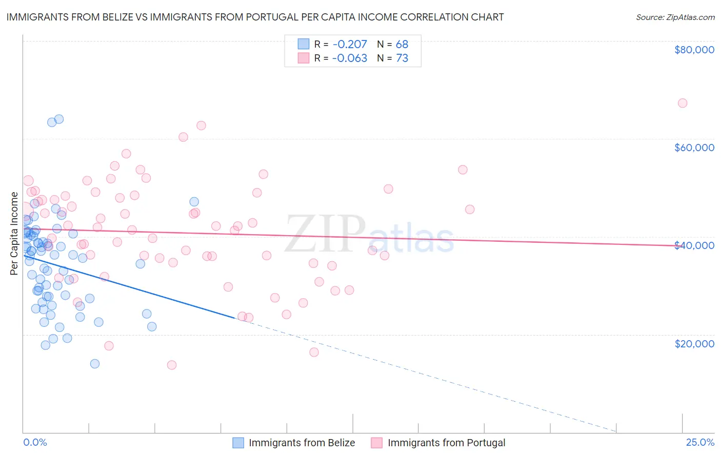 Immigrants from Belize vs Immigrants from Portugal Per Capita Income