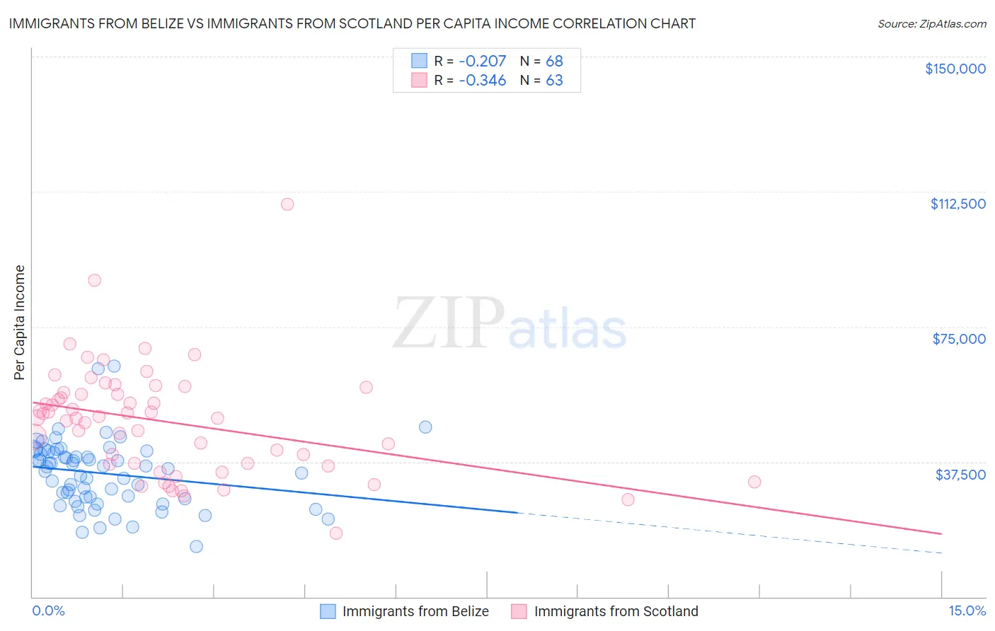 Immigrants from Belize vs Immigrants from Scotland Per Capita Income
