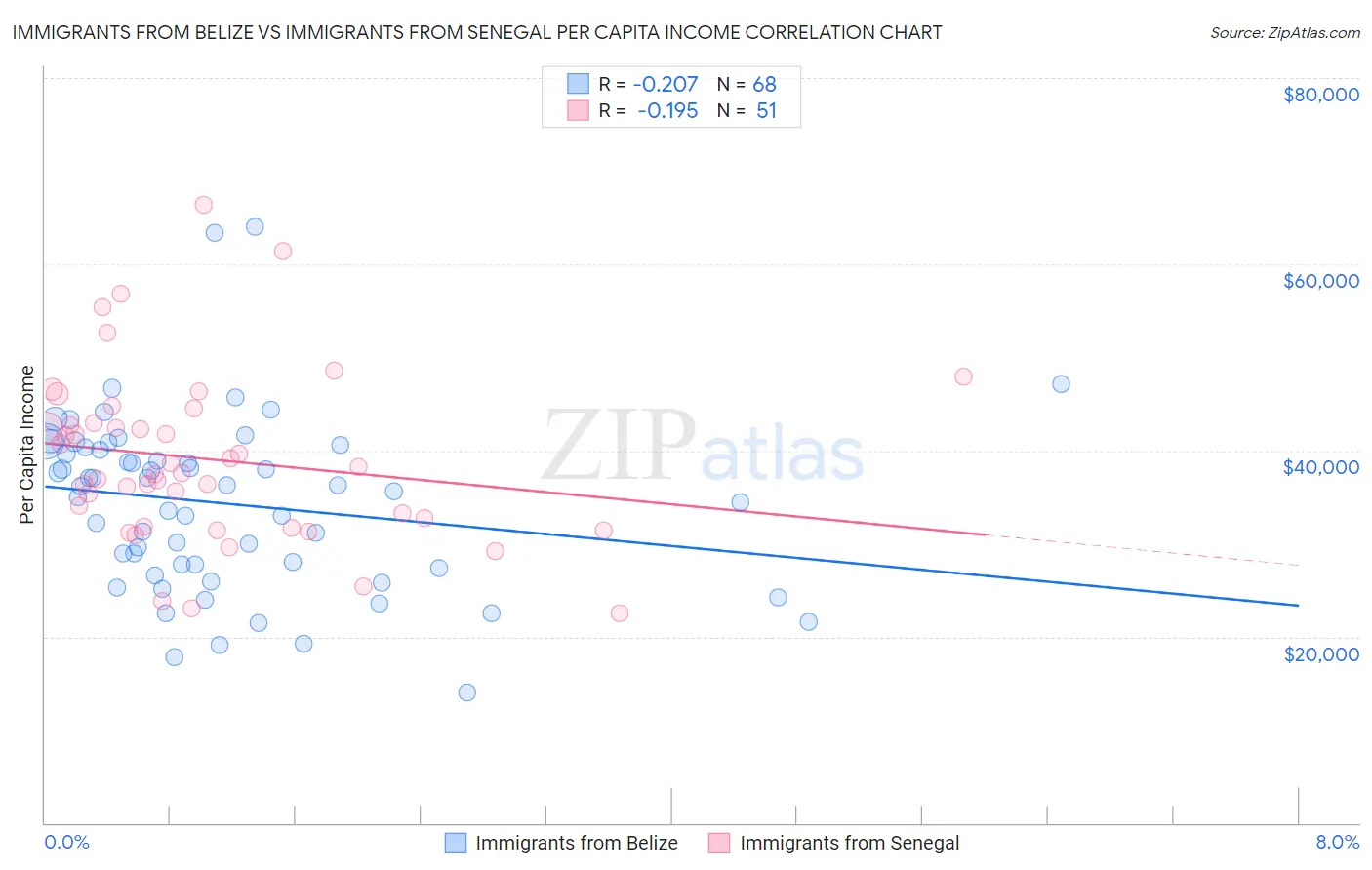 Immigrants from Belize vs Immigrants from Senegal Per Capita Income