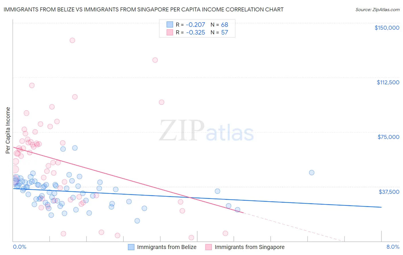Immigrants from Belize vs Immigrants from Singapore Per Capita Income