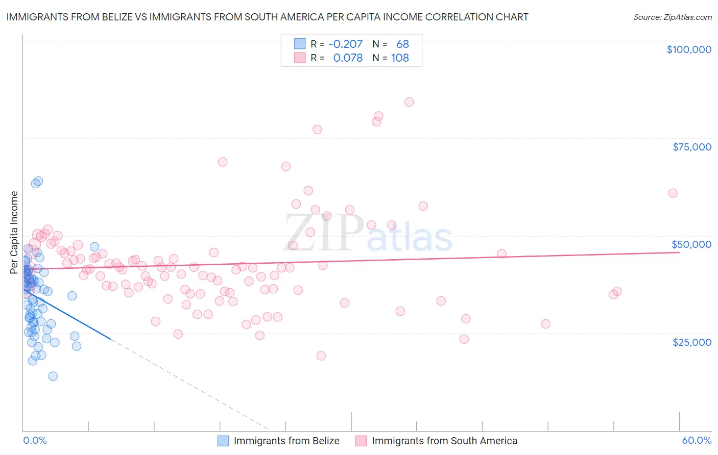 Immigrants from Belize vs Immigrants from South America Per Capita Income