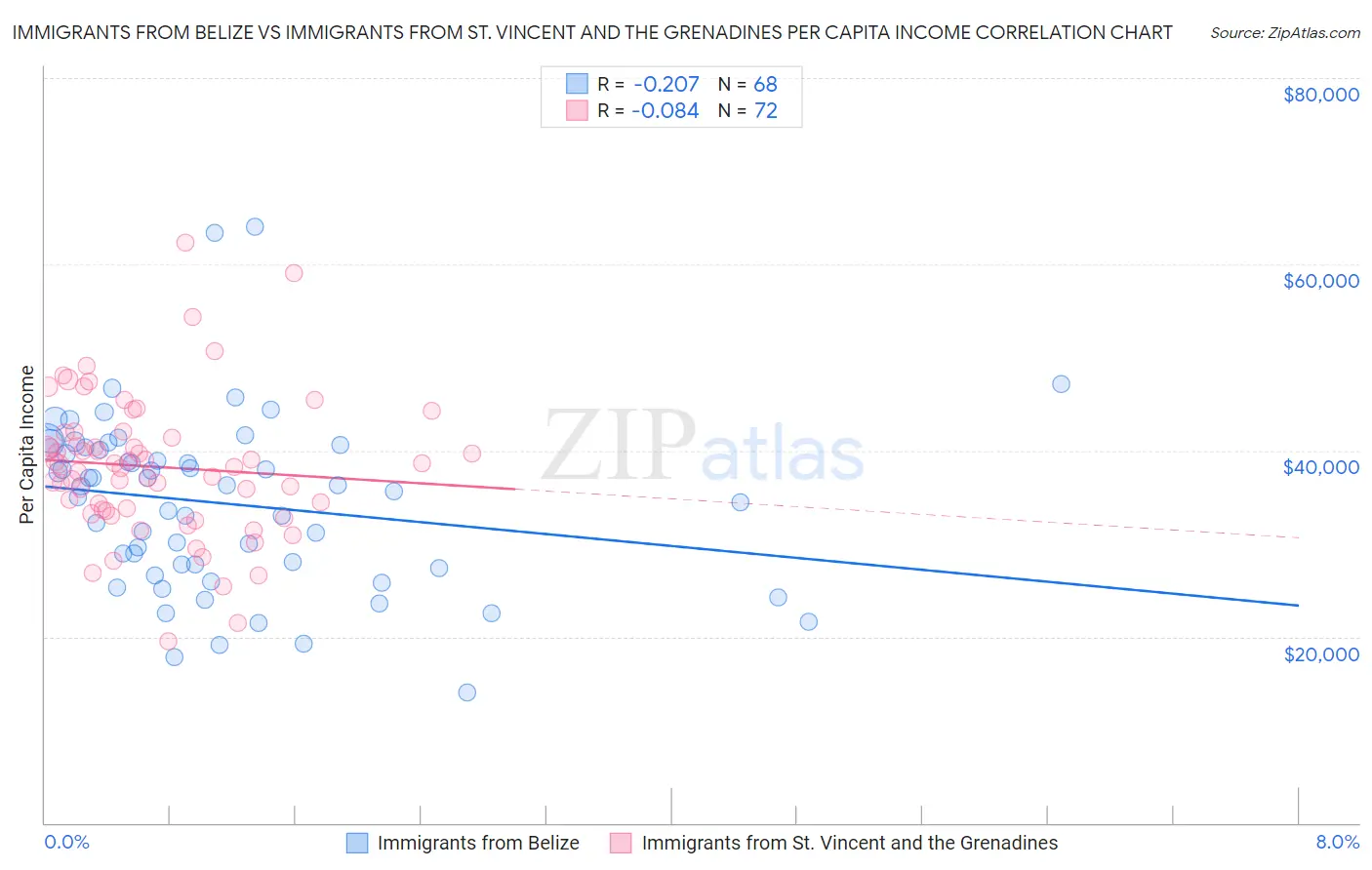 Immigrants from Belize vs Immigrants from St. Vincent and the Grenadines Per Capita Income