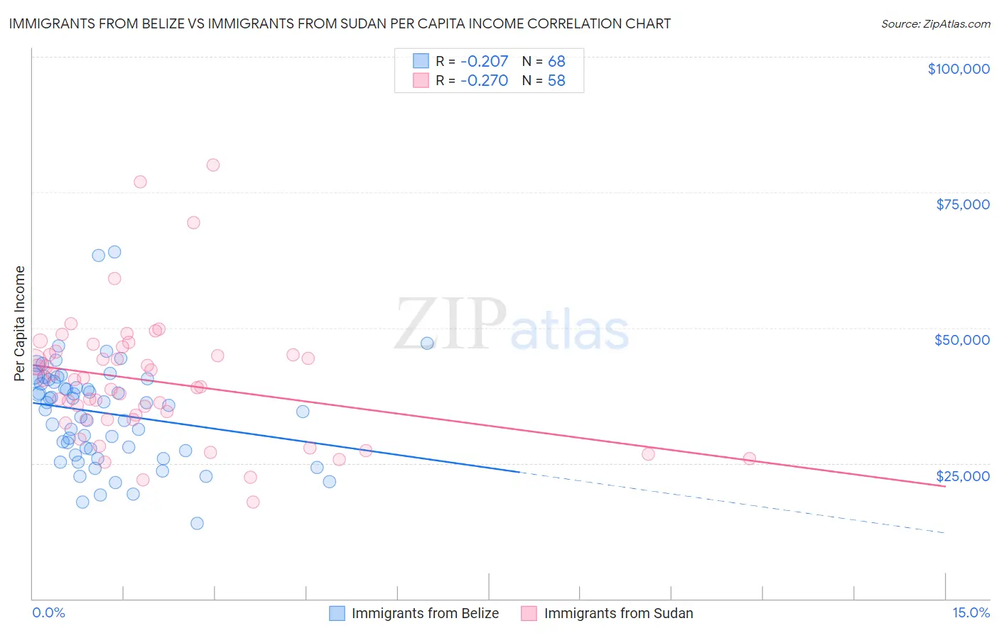 Immigrants from Belize vs Immigrants from Sudan Per Capita Income