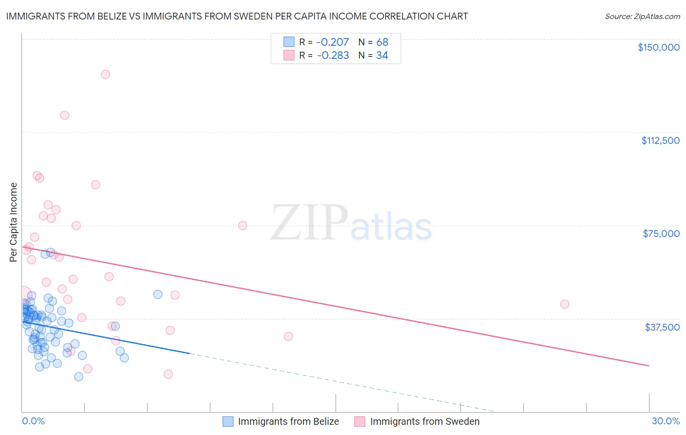 Immigrants from Belize vs Immigrants from Sweden Per Capita Income