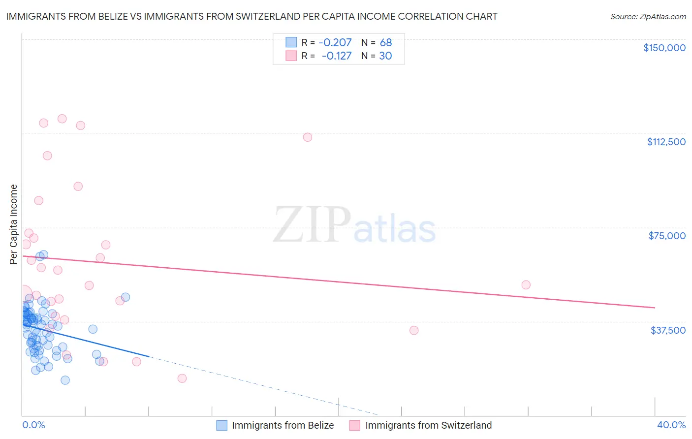 Immigrants from Belize vs Immigrants from Switzerland Per Capita Income