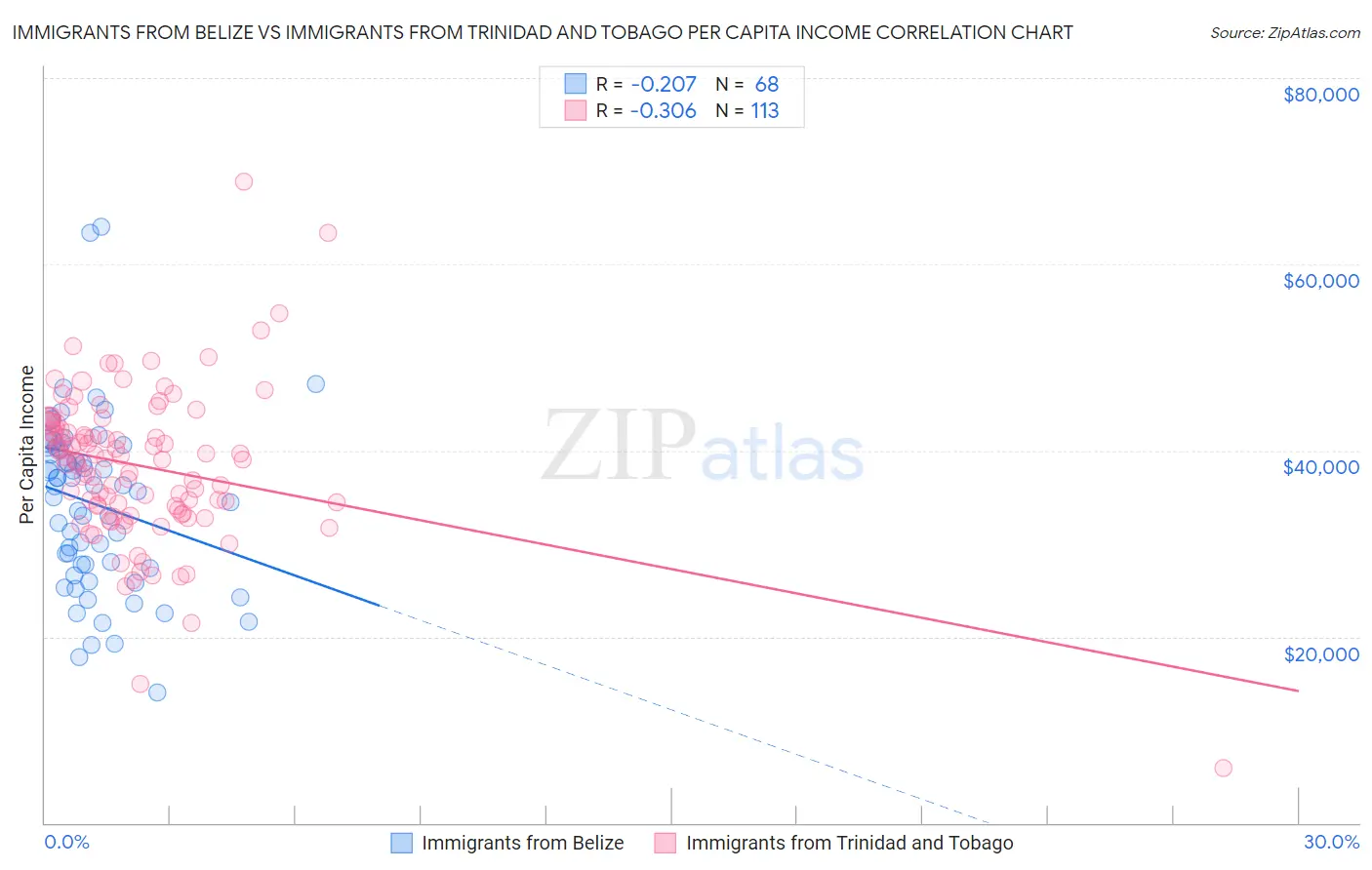 Immigrants from Belize vs Immigrants from Trinidad and Tobago Per Capita Income
