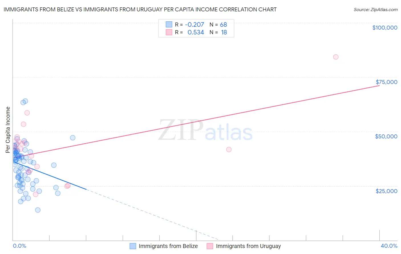 Immigrants from Belize vs Immigrants from Uruguay Per Capita Income