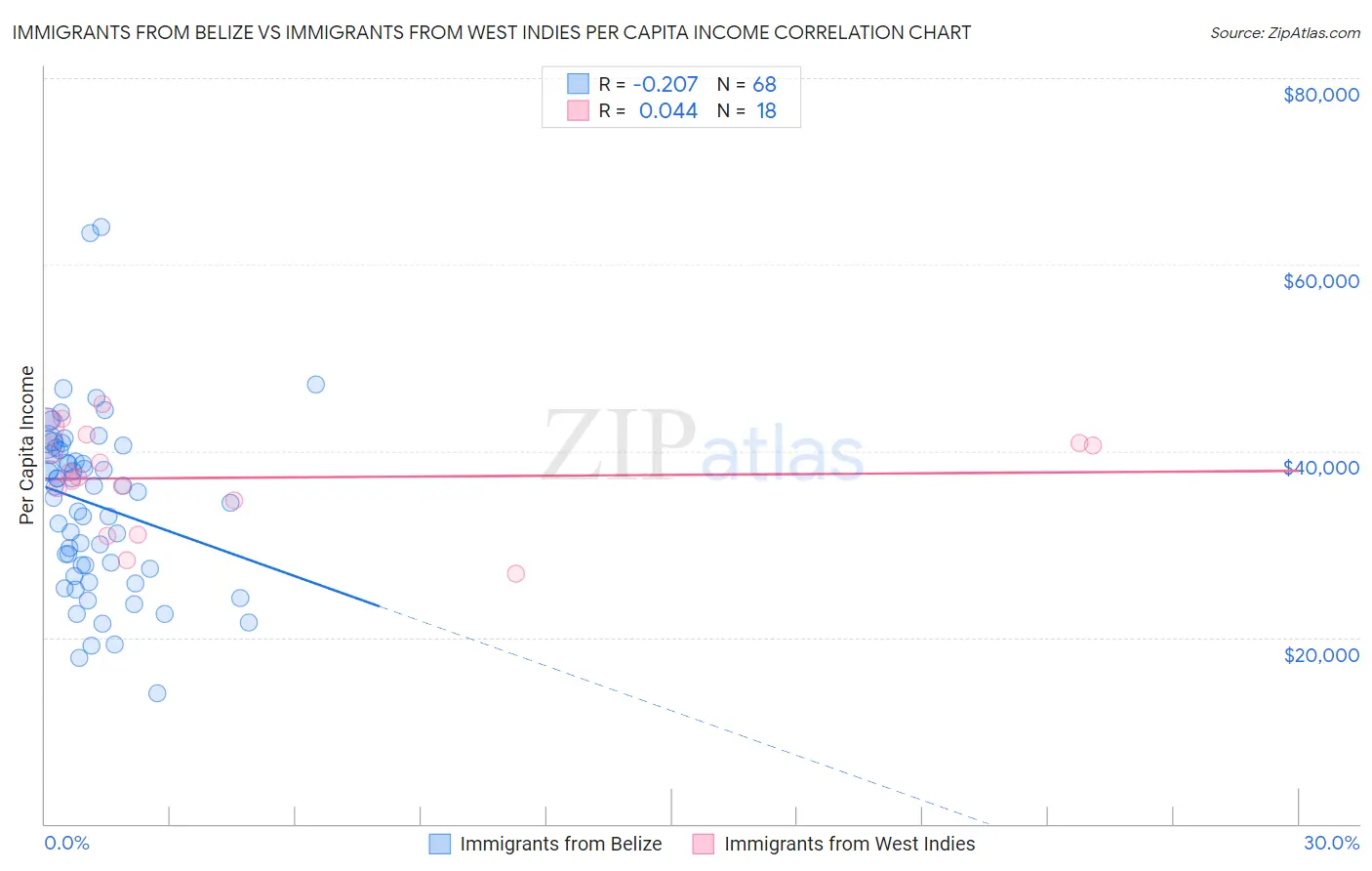 Immigrants from Belize vs Immigrants from West Indies Per Capita Income