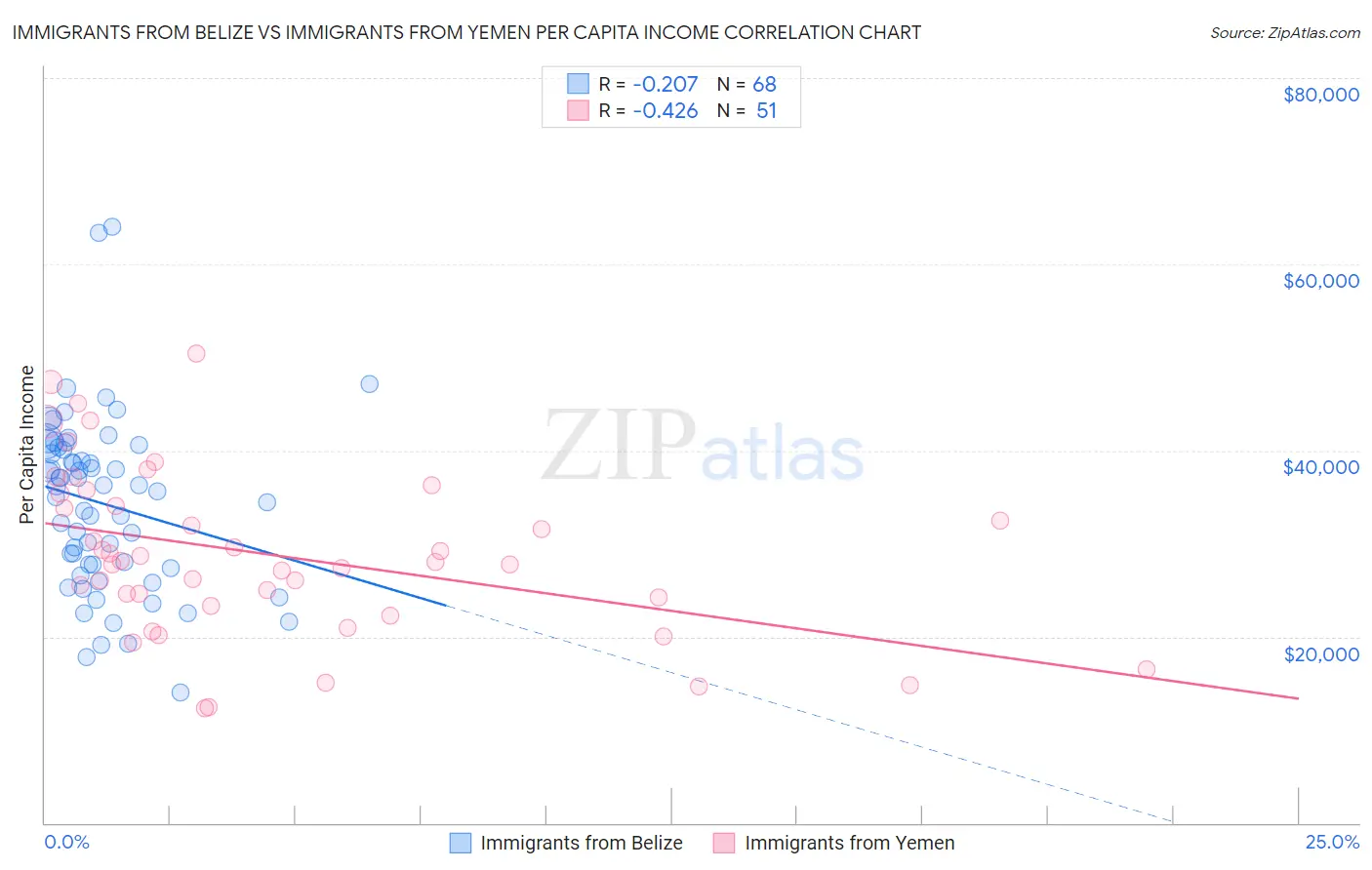 Immigrants from Belize vs Immigrants from Yemen Per Capita Income