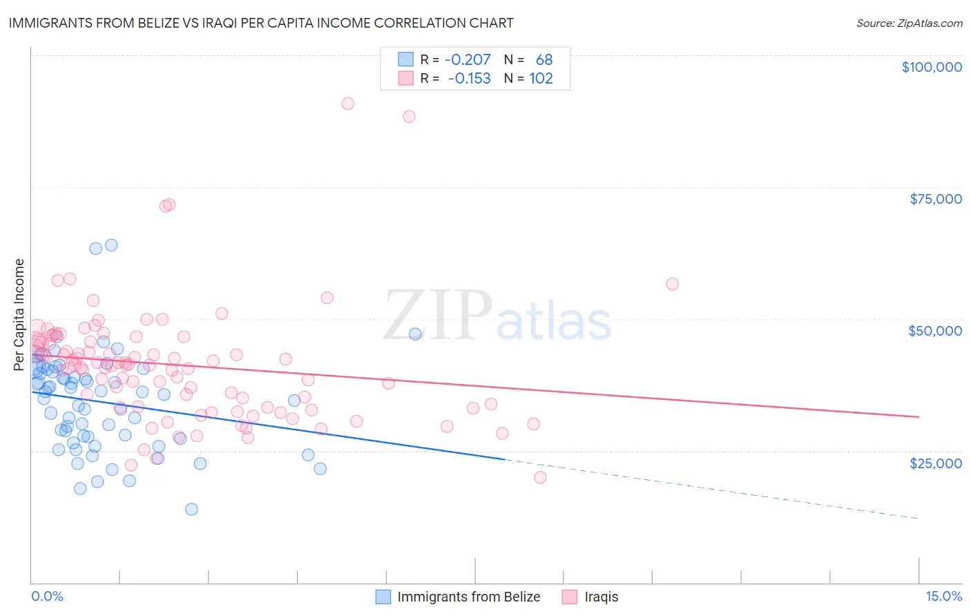 Immigrants from Belize vs Iraqi Per Capita Income