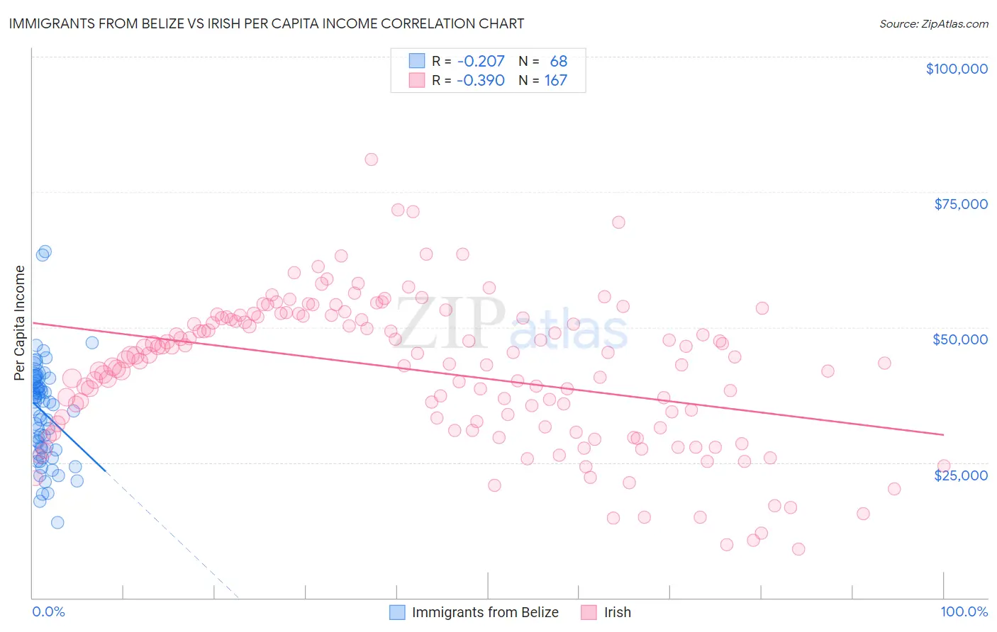 Immigrants from Belize vs Irish Per Capita Income