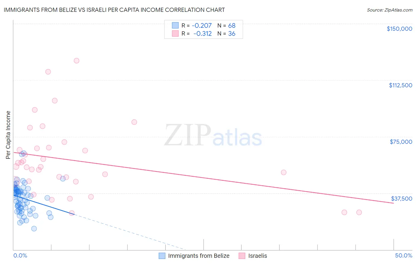 Immigrants from Belize vs Israeli Per Capita Income