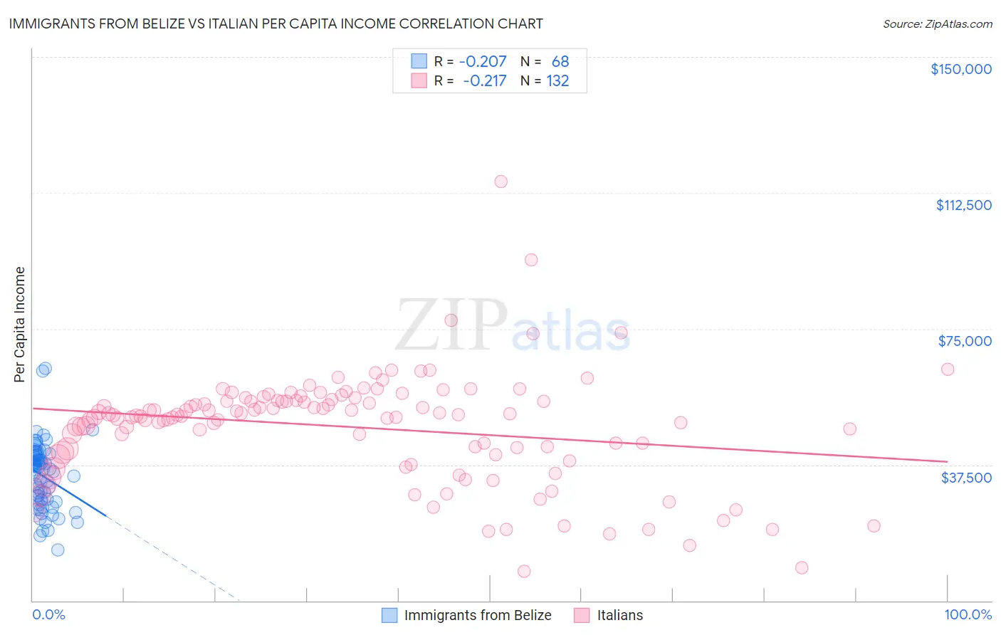 Immigrants from Belize vs Italian Per Capita Income