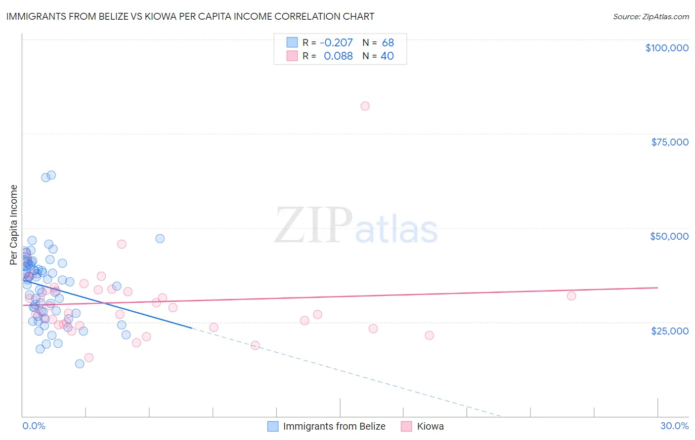 Immigrants from Belize vs Kiowa Per Capita Income