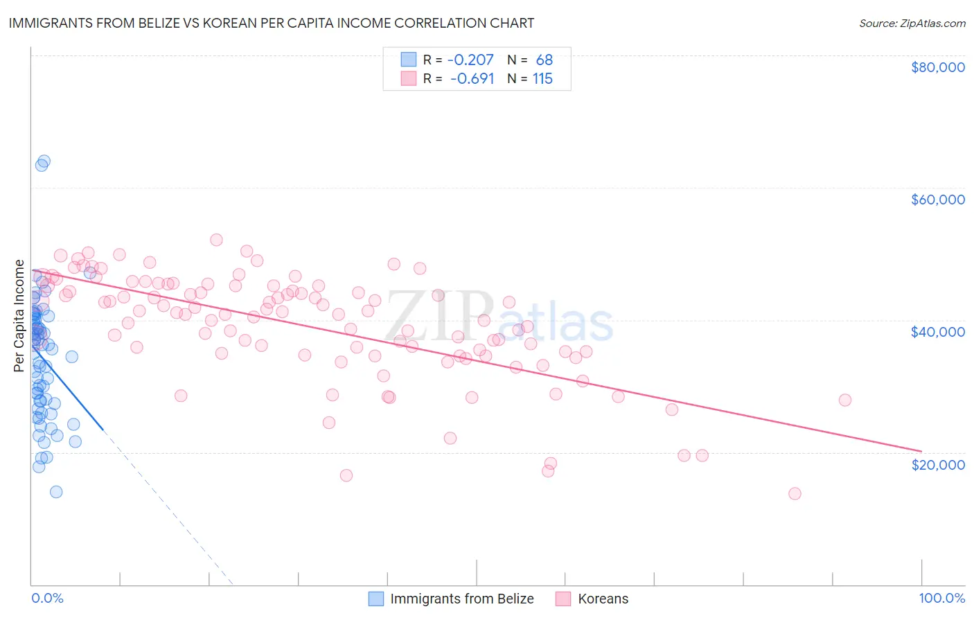 Immigrants from Belize vs Korean Per Capita Income