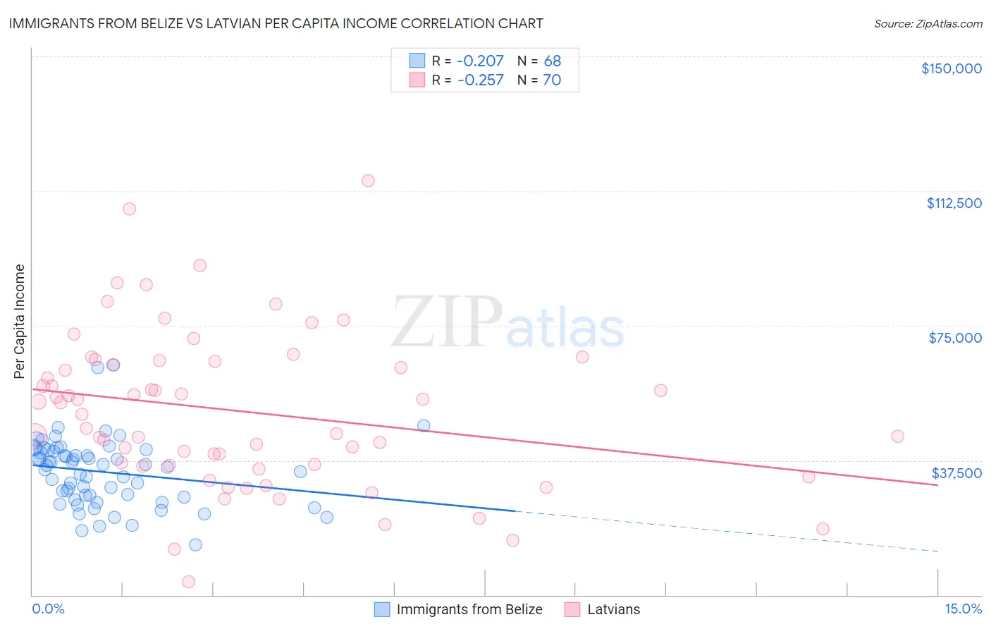 Immigrants from Belize vs Latvian Per Capita Income