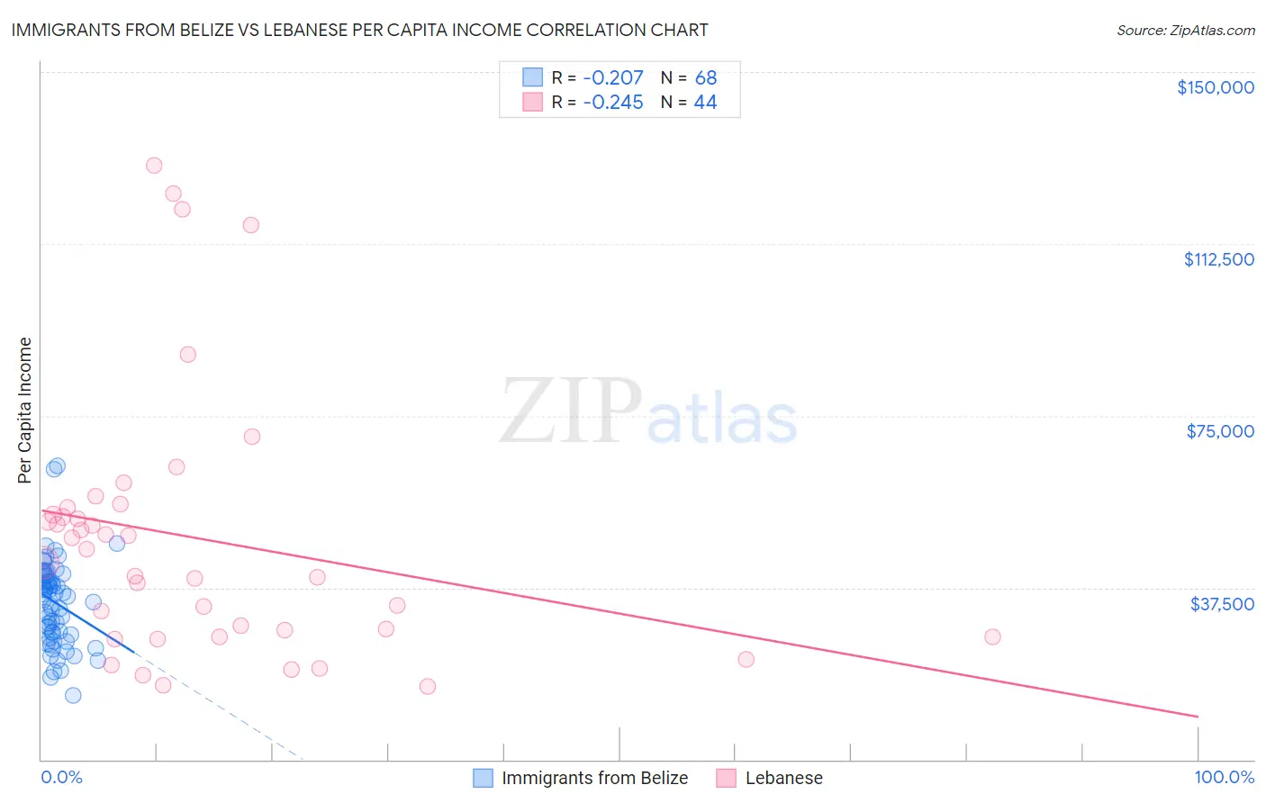 Immigrants from Belize vs Lebanese Per Capita Income