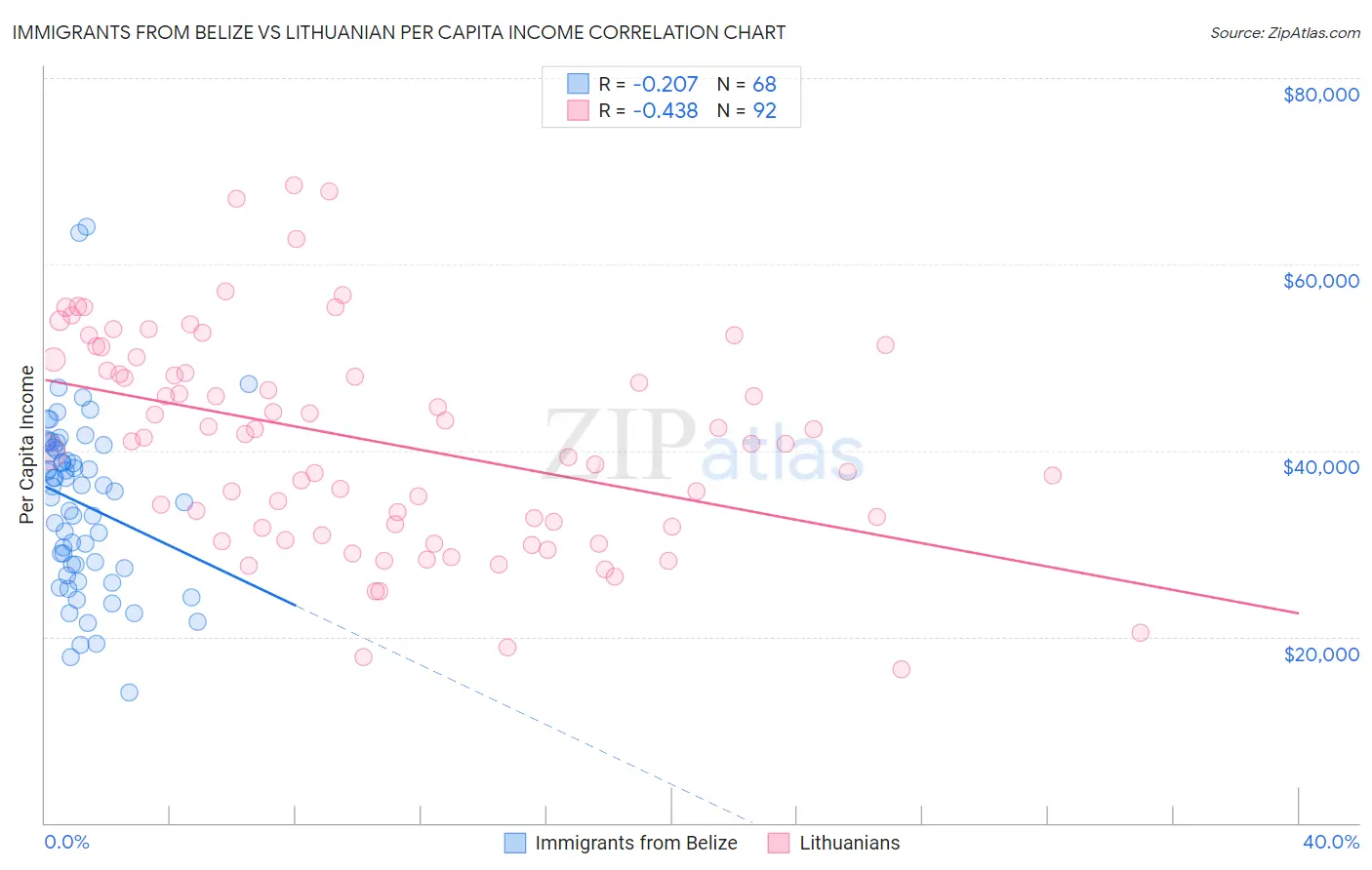 Immigrants from Belize vs Lithuanian Per Capita Income