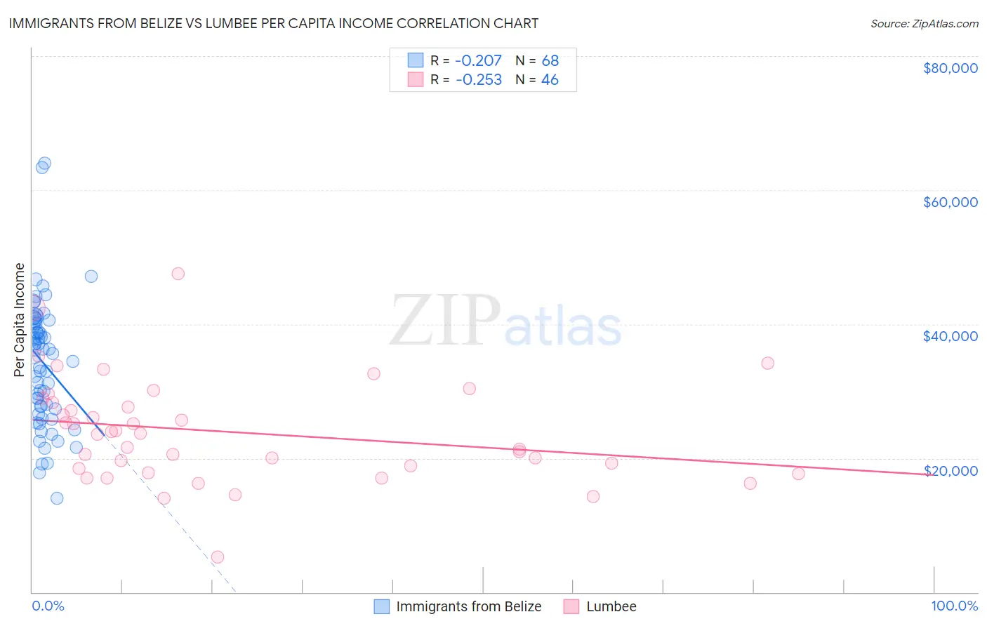 Immigrants from Belize vs Lumbee Per Capita Income