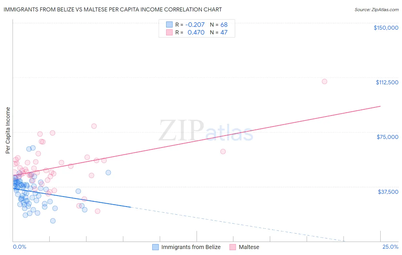Immigrants from Belize vs Maltese Per Capita Income