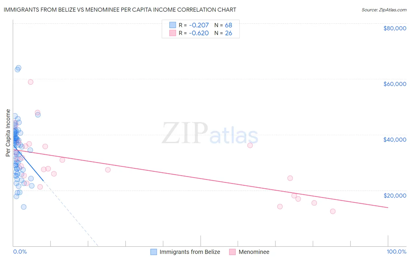 Immigrants from Belize vs Menominee Per Capita Income