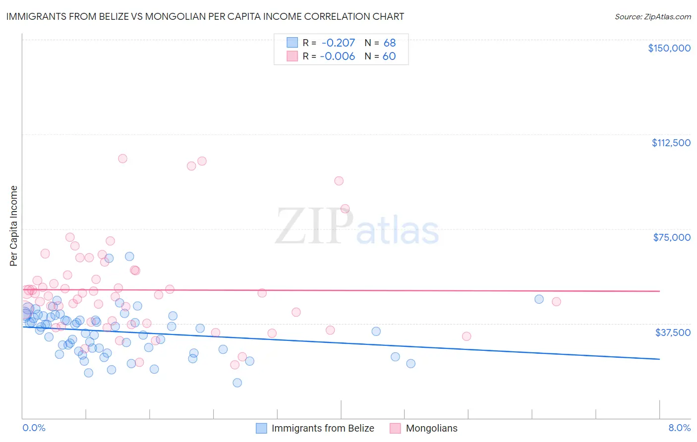 Immigrants from Belize vs Mongolian Per Capita Income