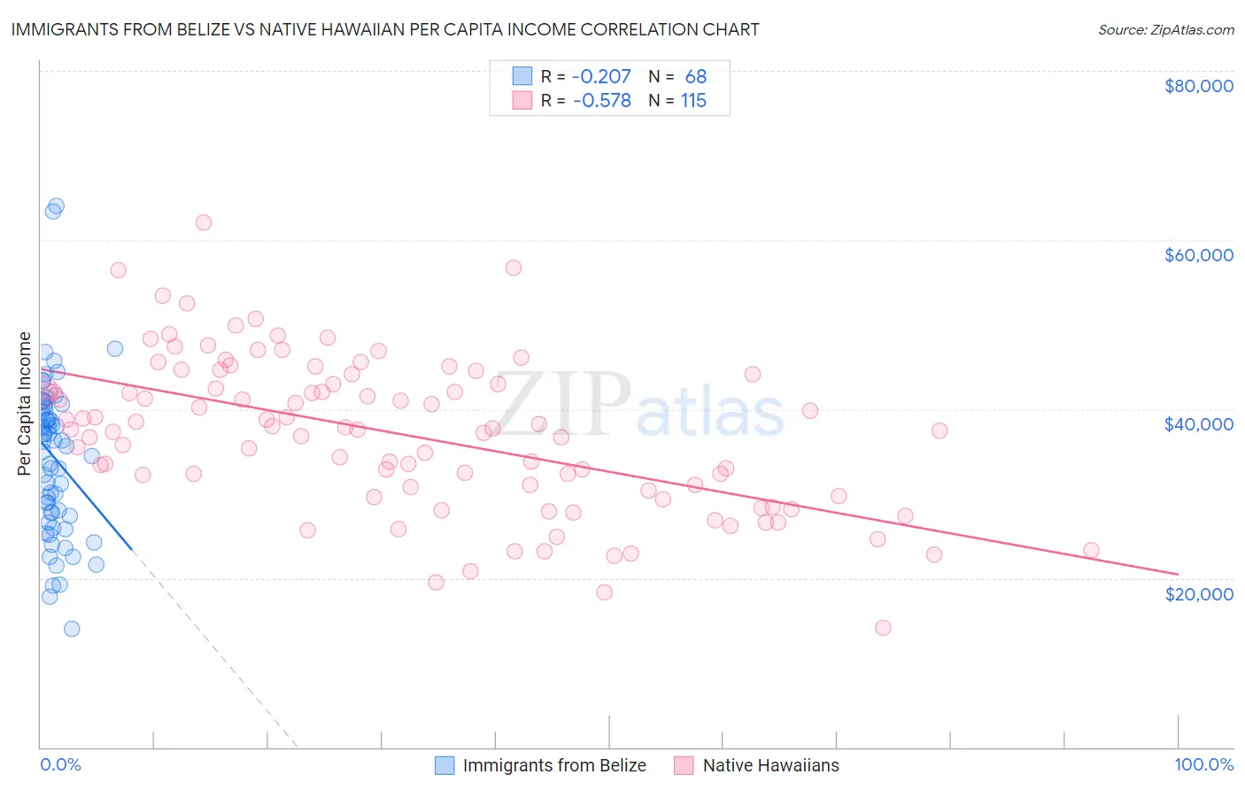 Immigrants from Belize vs Native Hawaiian Per Capita Income