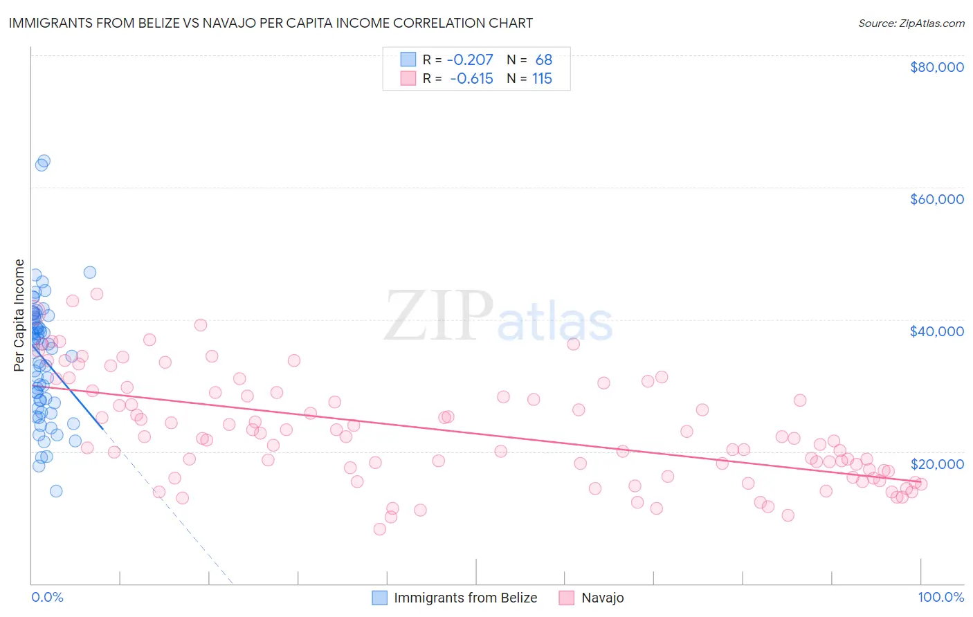 Immigrants from Belize vs Navajo Per Capita Income