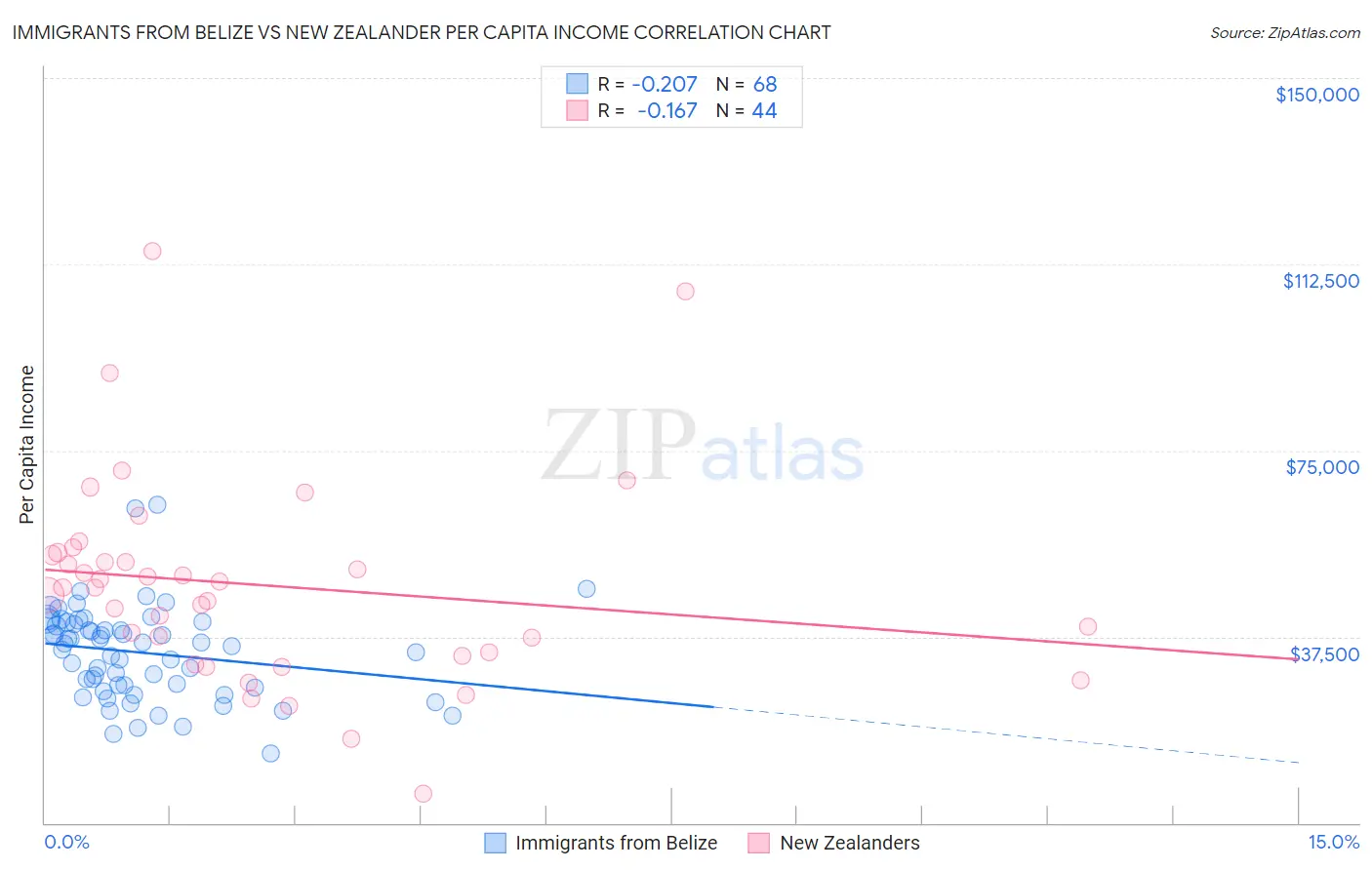 Immigrants from Belize vs New Zealander Per Capita Income