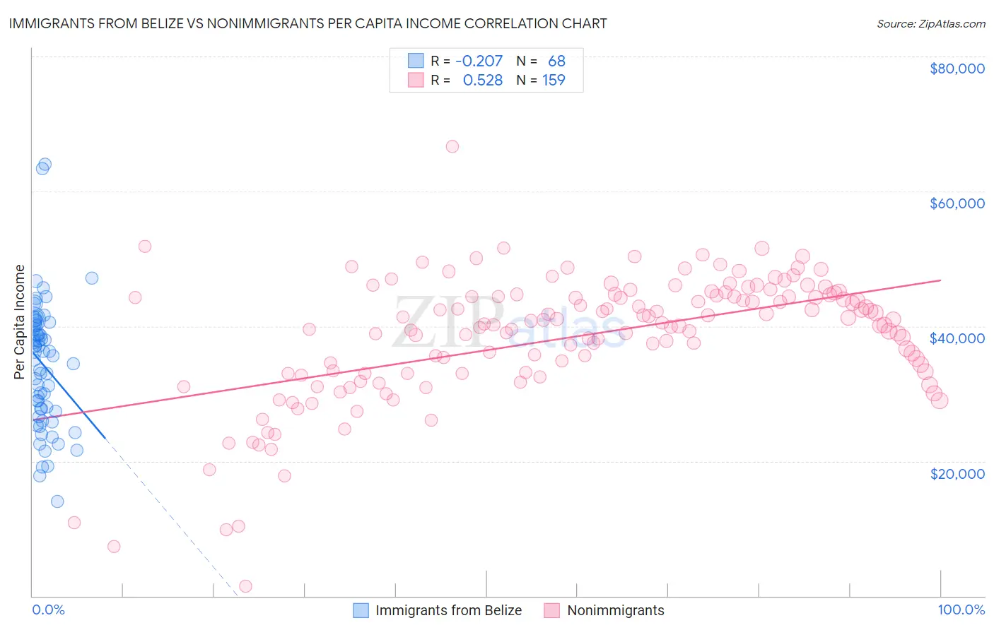 Immigrants from Belize vs Nonimmigrants Per Capita Income
