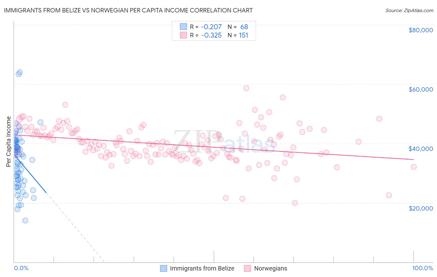 Immigrants from Belize vs Norwegian Per Capita Income
